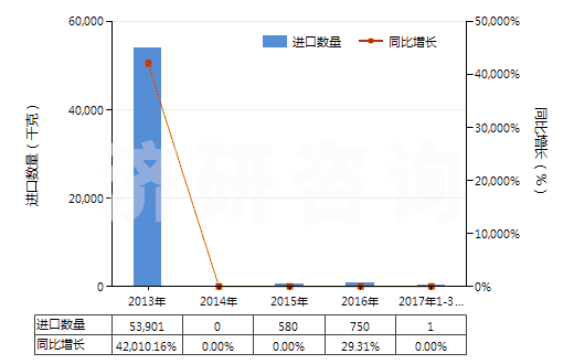 2013-2017年3月中國氧化鏑(HS28469015)進口量及增速統(tǒng)計